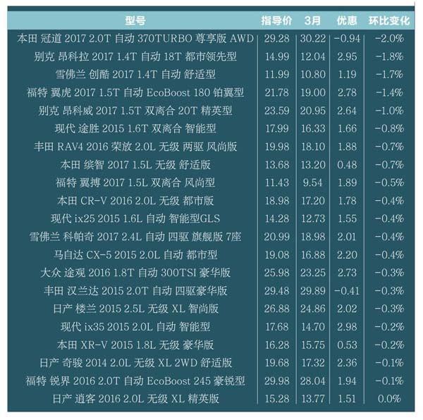 最新動(dòng)態(tài)，2017年汽車(chē)市場(chǎng)價(jià)格概覽