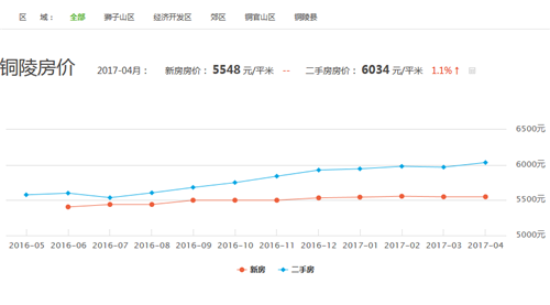 銅陵最新樓盤價(jià)格動態(tài)分析
